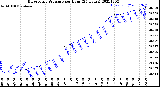 Milwaukee Weather Barometric Pressure<br>per Hour<br>(24 Hours)