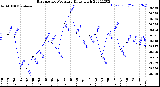 Milwaukee Weather Barometric Pressure<br>Daily High