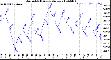 Milwaukee Weather Barometric Pressure<br>Daily Low