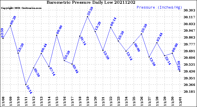 Milwaukee Weather Barometric Pressure<br>Daily Low