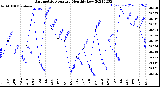 Milwaukee Weather Barometric Pressure<br>Monthly Low