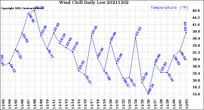 Milwaukee Weather Wind Chill<br>Daily Low