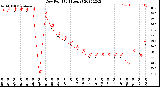 Milwaukee Weather Dew Point<br>(24 Hours)