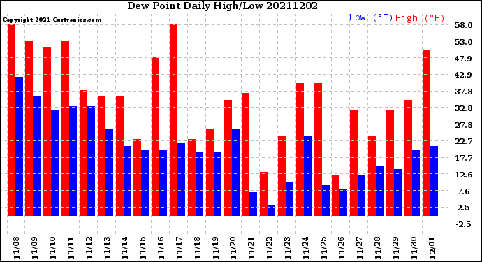 Milwaukee Weather Dew Point<br>Daily High/Low