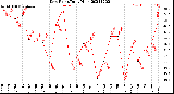 Milwaukee Weather Dew Point<br>Daily High