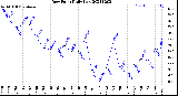 Milwaukee Weather Dew Point<br>Daily Low