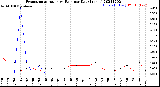 Milwaukee Weather Evapotranspiration<br>vs Rain per Day<br>(Inches)