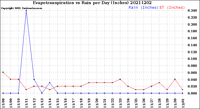 Milwaukee Weather Evapotranspiration<br>vs Rain per Day<br>(Inches)