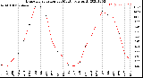 Milwaukee Weather Evapotranspiration<br>per Month (qts sq/ft)