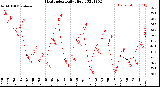 Milwaukee Weather Heat Index<br>Daily High