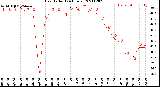 Milwaukee Weather Heat Index<br>(24 Hours)