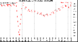 Milwaukee Weather Outdoor Humidity<br>(24 Hours)