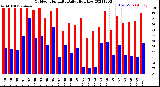 Milwaukee Weather Outdoor Humidity<br>Daily High/Low