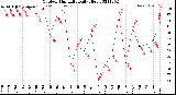 Milwaukee Weather Outdoor Humidity<br>Daily High