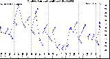 Milwaukee Weather Outdoor Humidity<br>Daily Low