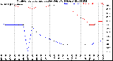 Milwaukee Weather Outdoor Temperature<br>vs Dew Point<br>(24 Hours)