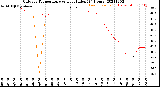 Milwaukee Weather Outdoor Temperature<br>vs Heat Index<br>(24 Hours)