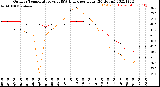 Milwaukee Weather Outdoor Temperature<br>vs THSW Index<br>per Hour<br>(24 Hours)