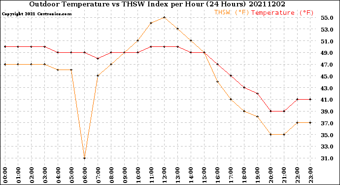 Milwaukee Weather Outdoor Temperature<br>vs THSW Index<br>per Hour<br>(24 Hours)