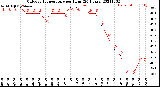 Milwaukee Weather Outdoor Temperature<br>per Hour<br>(24 Hours)