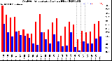 Milwaukee Weather Outdoor Temperature<br>Daily High/Low