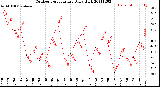 Milwaukee Weather Outdoor Temperature<br>Daily High