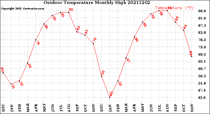 Milwaukee Weather Outdoor Temperature<br>Monthly High