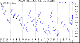 Milwaukee Weather Outdoor Temperature<br>Daily Low