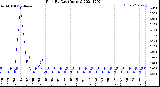 Milwaukee Weather Rain<br>By Day<br>(Inches)