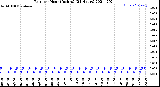 Milwaukee Weather Rain<br>per Hour<br>(Inches)<br>(24 Hours)