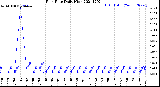 Milwaukee Weather Rain Rate<br>Daily High