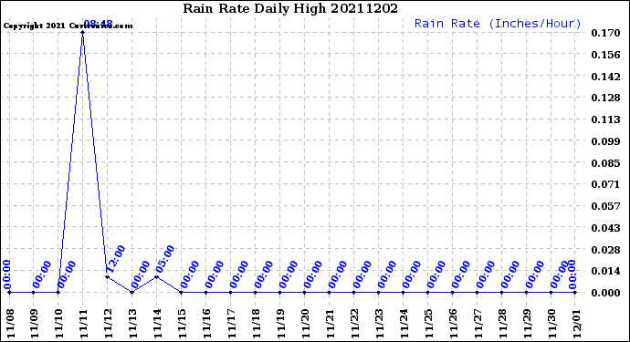 Milwaukee Weather Rain Rate<br>Daily High