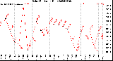 Milwaukee Weather Solar Radiation<br>Daily