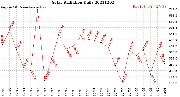 Milwaukee Weather Solar Radiation<br>Daily