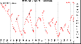 Milwaukee Weather THSW Index<br>Daily High