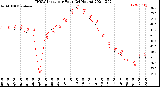 Milwaukee Weather THSW Index<br>per Hour<br>(24 Hours)