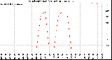 Milwaukee Weather Wind Direction<br>(24 Hours)