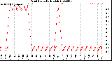 Milwaukee Weather Wind Speed<br>Daily High