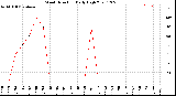 Milwaukee Weather Wind Direction<br>Daily High