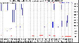 Milwaukee Weather Outdoor Humidity<br>vs Temperature<br>Every 5 Minutes