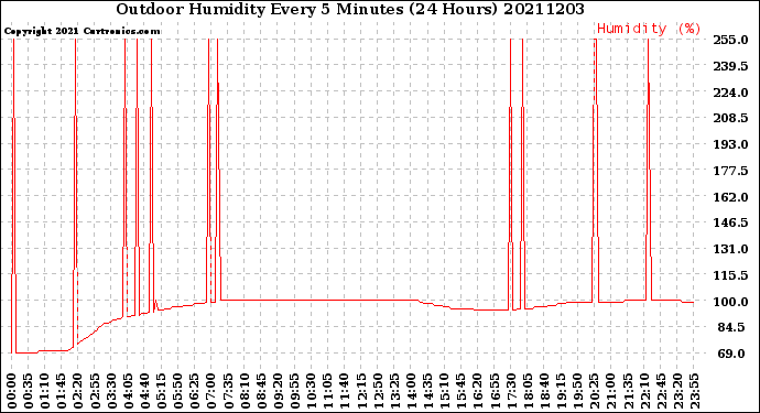 Milwaukee Weather Outdoor Humidity<br>Every 5 Minutes<br>(24 Hours)