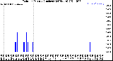 Milwaukee Weather Rain<br>per Minute<br>(Inches)<br>(24 Hours)