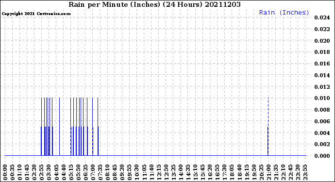 Milwaukee Weather Rain<br>per Minute<br>(Inches)<br>(24 Hours)