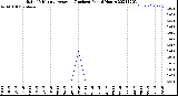 Milwaukee Weather Rain<br>15 Minute Average<br>(Inches)<br>Past 6 Hours