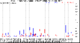 Milwaukee Weather Outdoor Rain<br>Daily Amount<br>(Past/Previous Year)