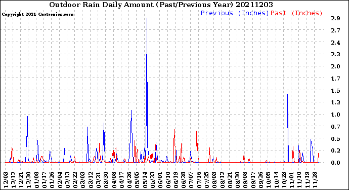 Milwaukee Weather Outdoor Rain<br>Daily Amount<br>(Past/Previous Year)