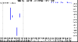 Milwaukee Weather Rain Rate<br>per Minute<br>(24 Hours)