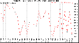 Milwaukee Weather Solar Radiation<br>Avg per Day W/m2/minute