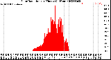 Milwaukee Weather Solar Radiation<br>per Minute<br>(24 Hours)