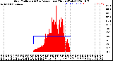 Milwaukee Weather Solar Radiation<br>& Day Average<br>per Minute<br>(Today)